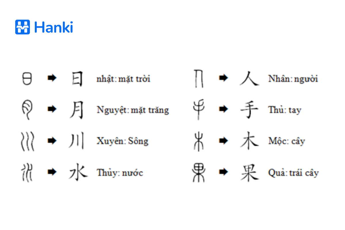 cách ghép các bộ thủ trong tiếng trung